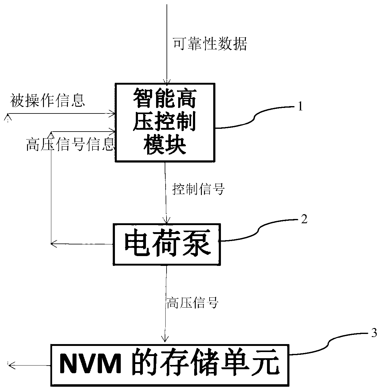 NVM reliability improving device and method