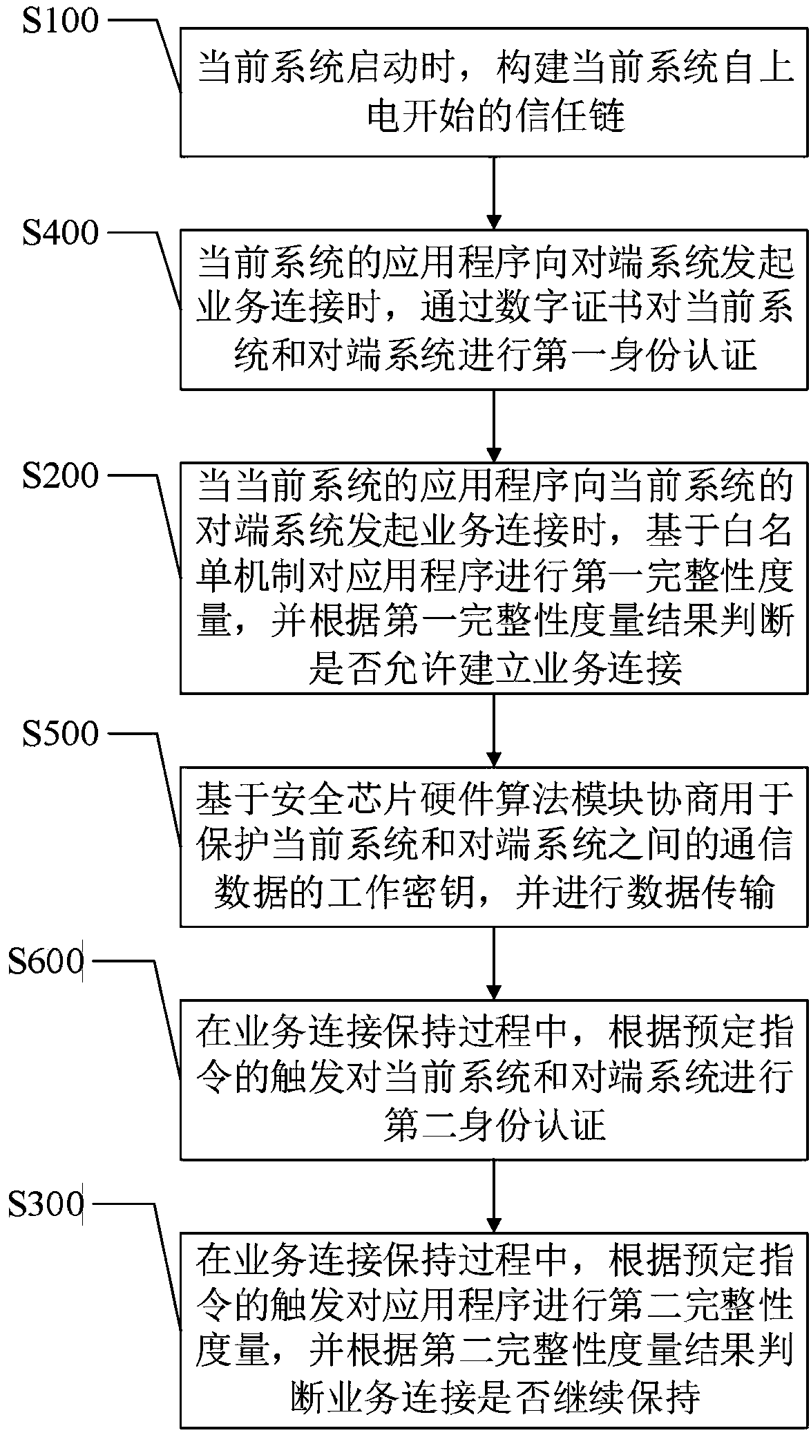 Trusted network communication method and device based on safety chip hardware algorithm module