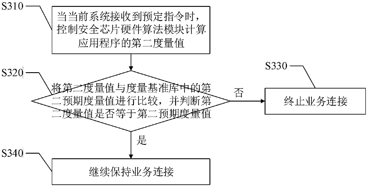 Trusted network communication method and device based on safety chip hardware algorithm module