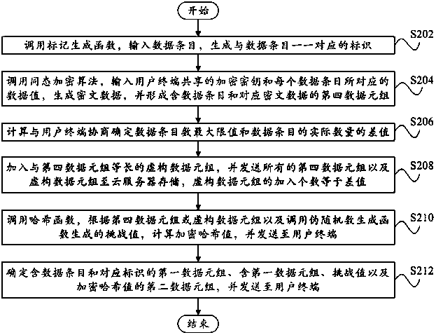 Data security protection method and device based on cloud computing