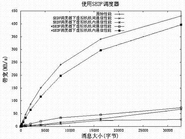 Method for receiving message passing interface (MPI) information under circumstance of over-allocation of virtual machine