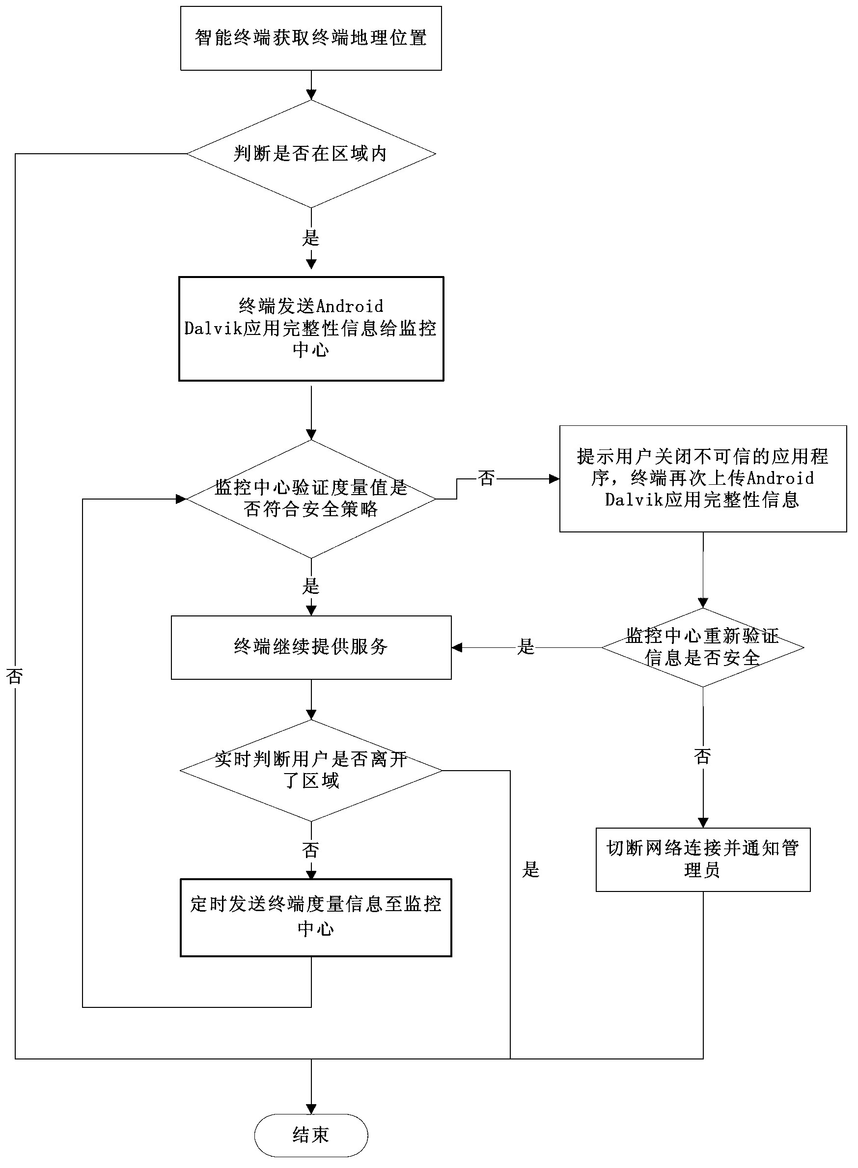Method and system for trusted control of operating environment of Android intelligent terminal