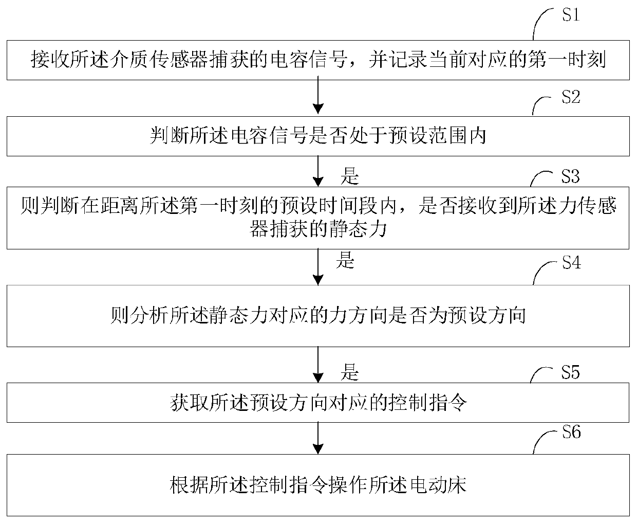 Electric bed control method capable of preventing misoperation and electric bed