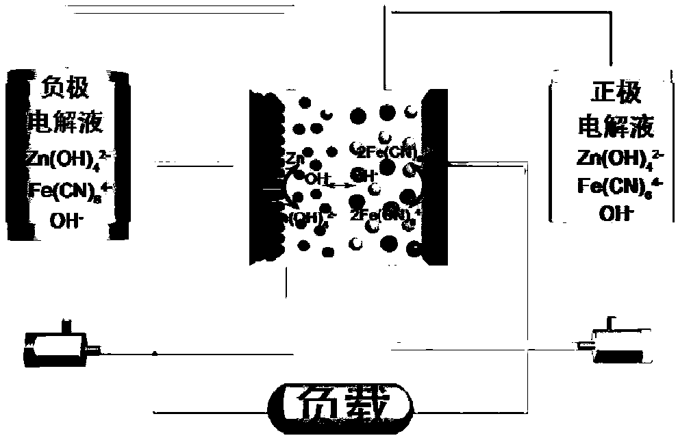 Negative electrode electrolyte for alkaline zinc-based flow battery as well as preparation and application of negative electrode electrolyte