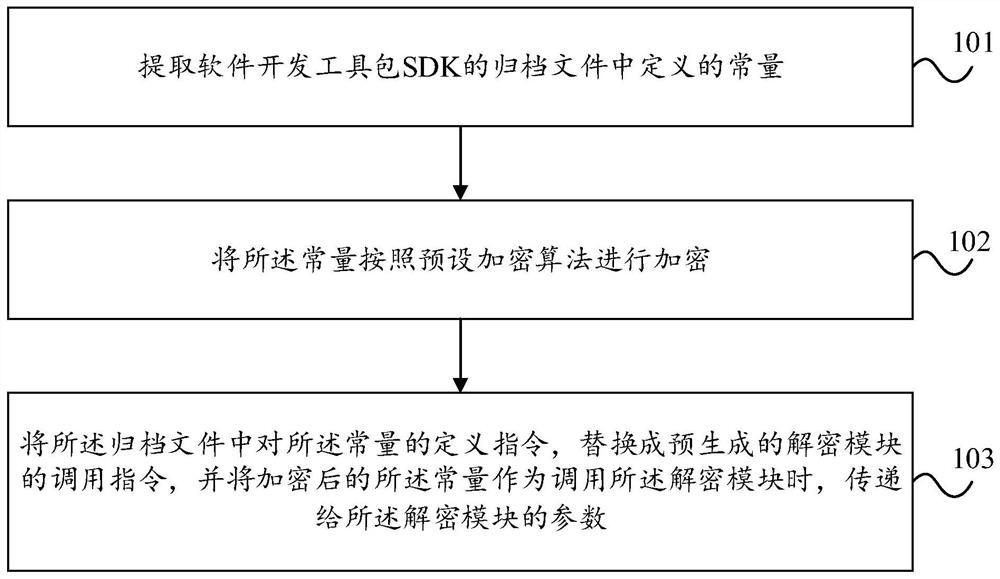 File encryption method and device, electronic equipment and storage medium