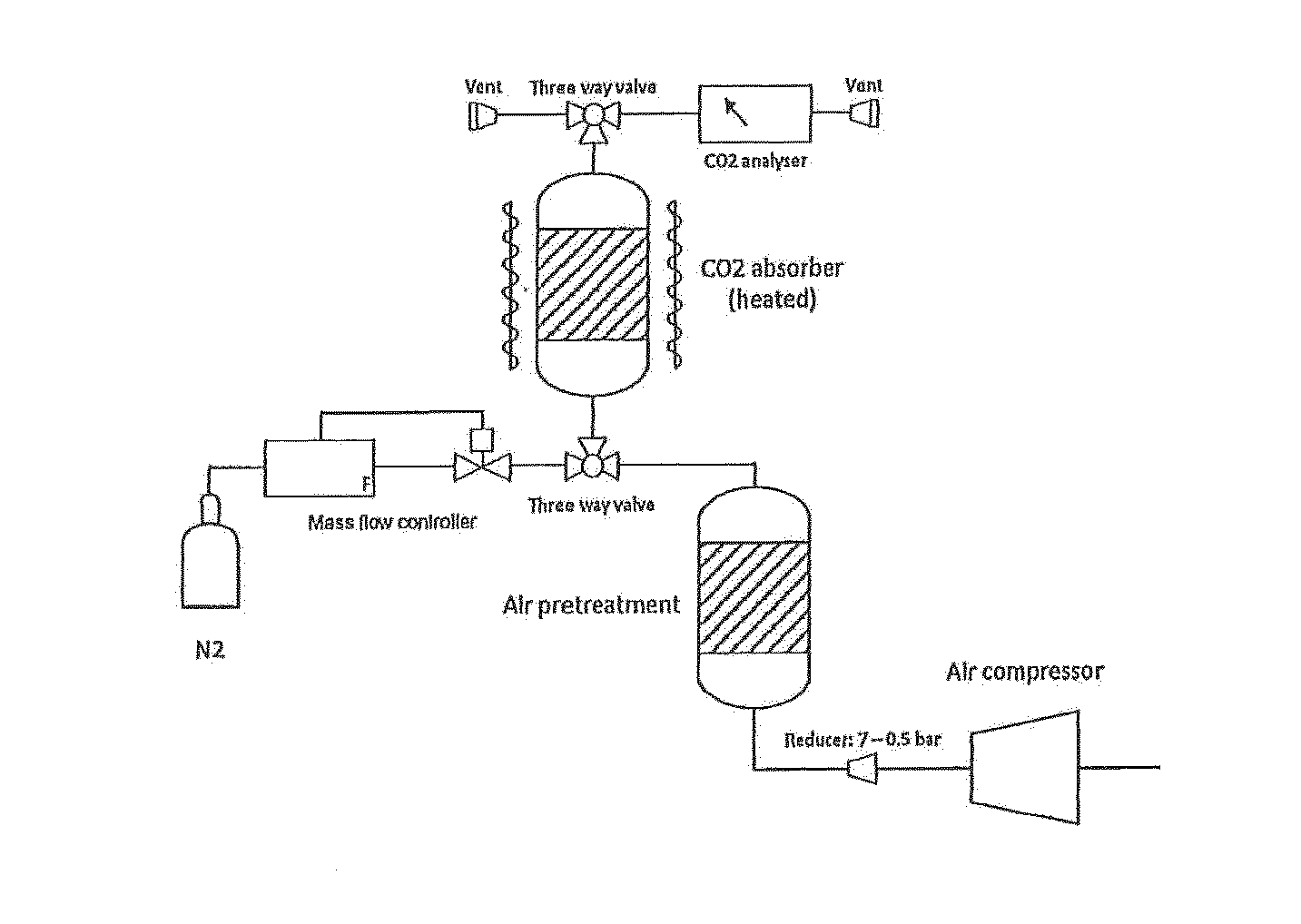 Materials and process for reversible adsorption of carbon dioxide