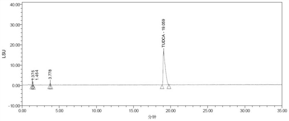 Method for synthesizing tauroursodeoxycholic acid under catalysis of boric acid ester