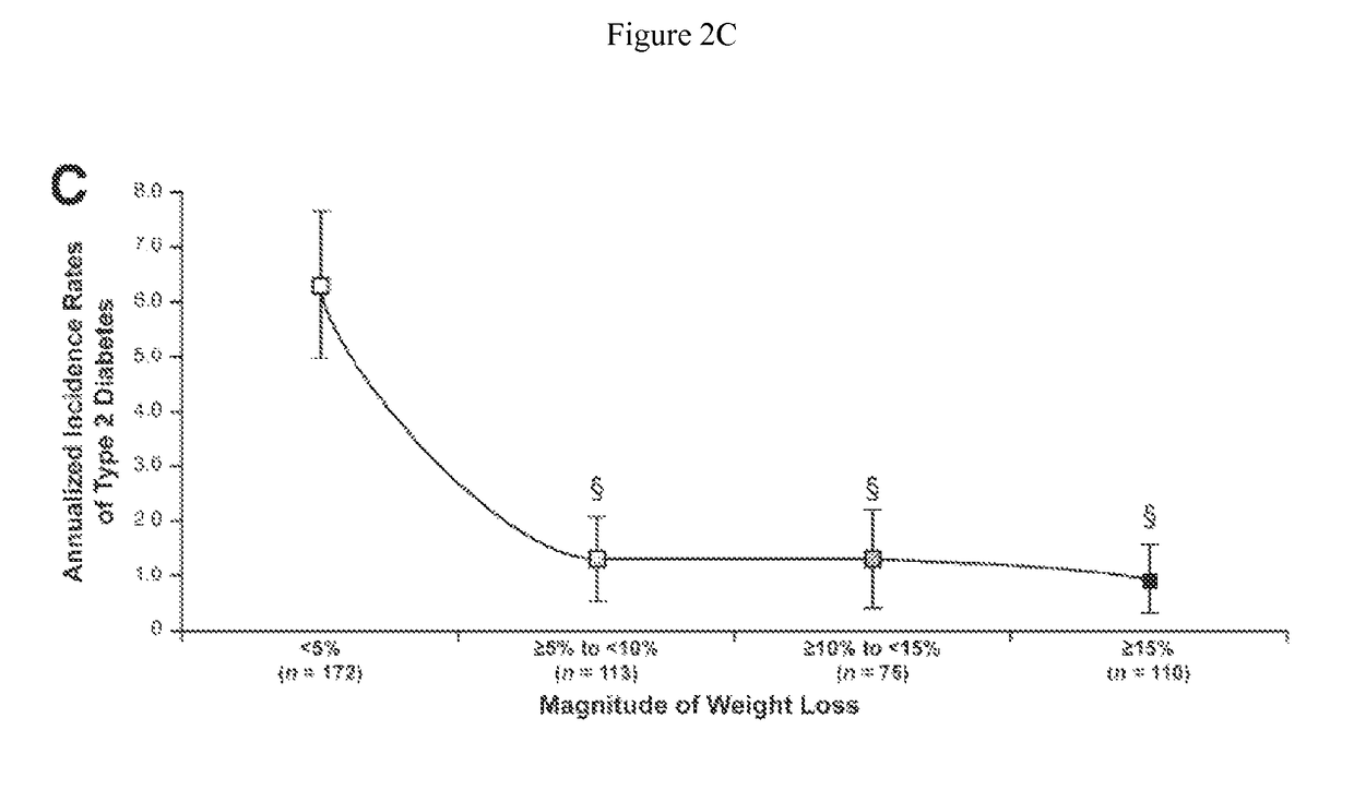 Methods of preventing progression to type 2 diabetes mellitus