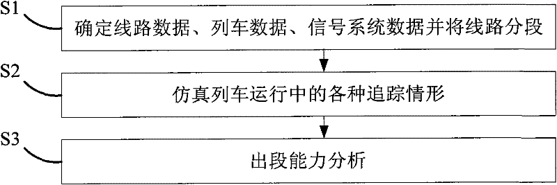 Method and system for analyzing outlet/inlet section line capacity of urban railway system
