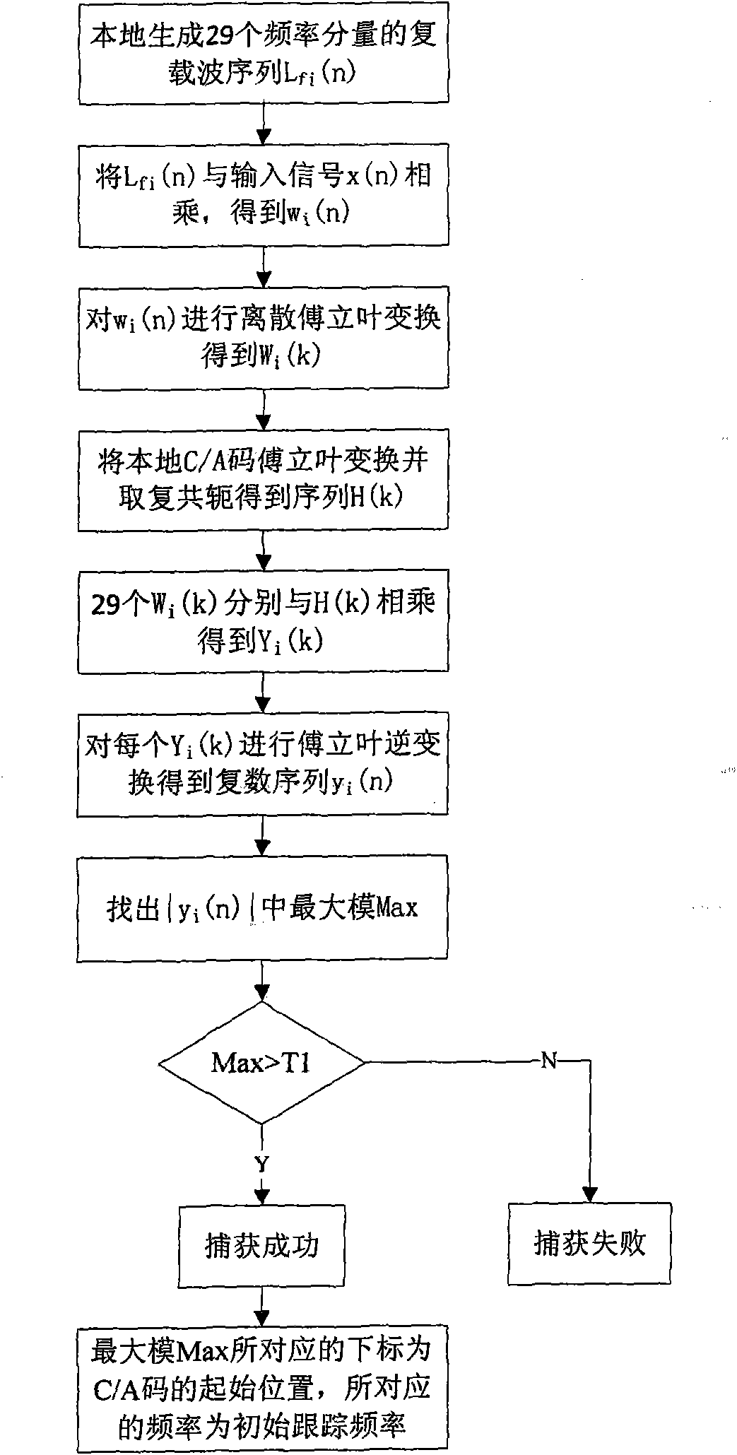 Implementation method for self-adaptive GPS software receiver
