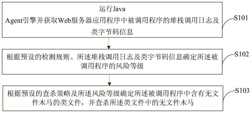 File-free Trojan searching and killing method and device