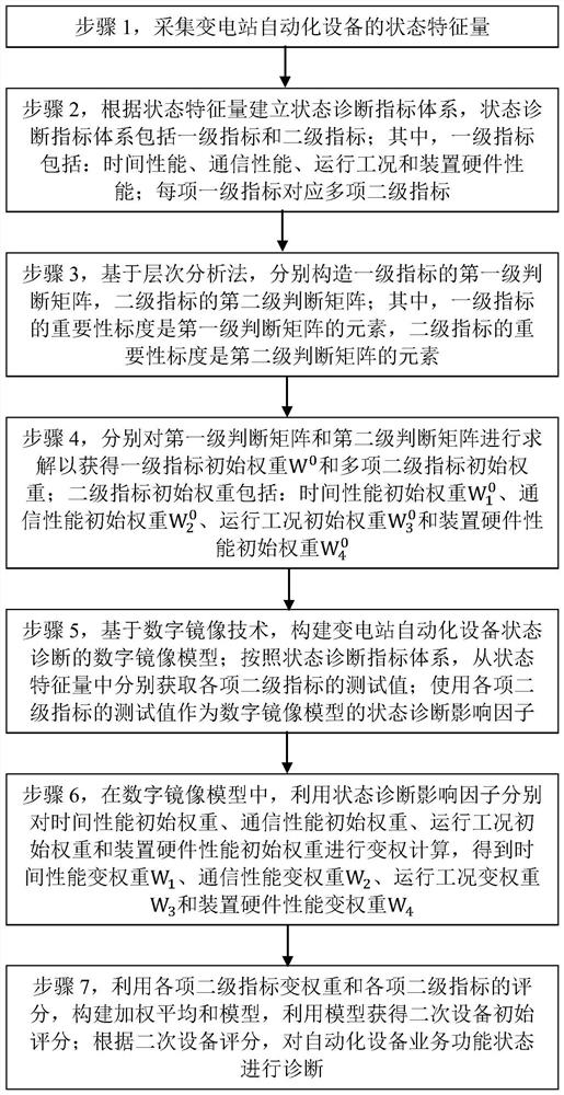 Substation automation equipment state diagnosis method and system based on digital mirror image