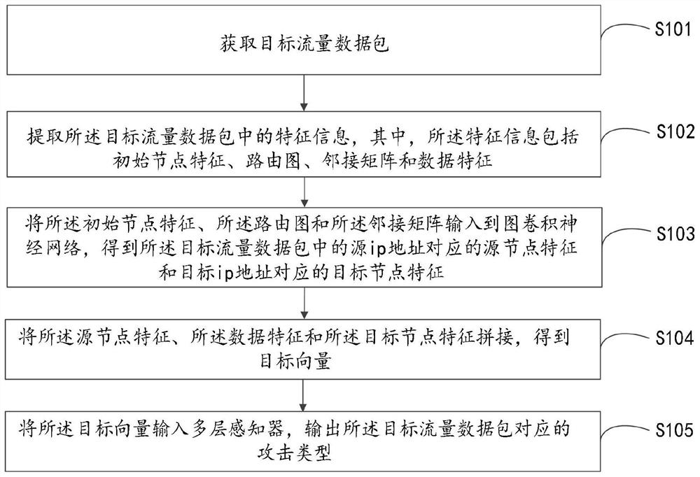 Internet of Things intrusion detection method, system and device and medium