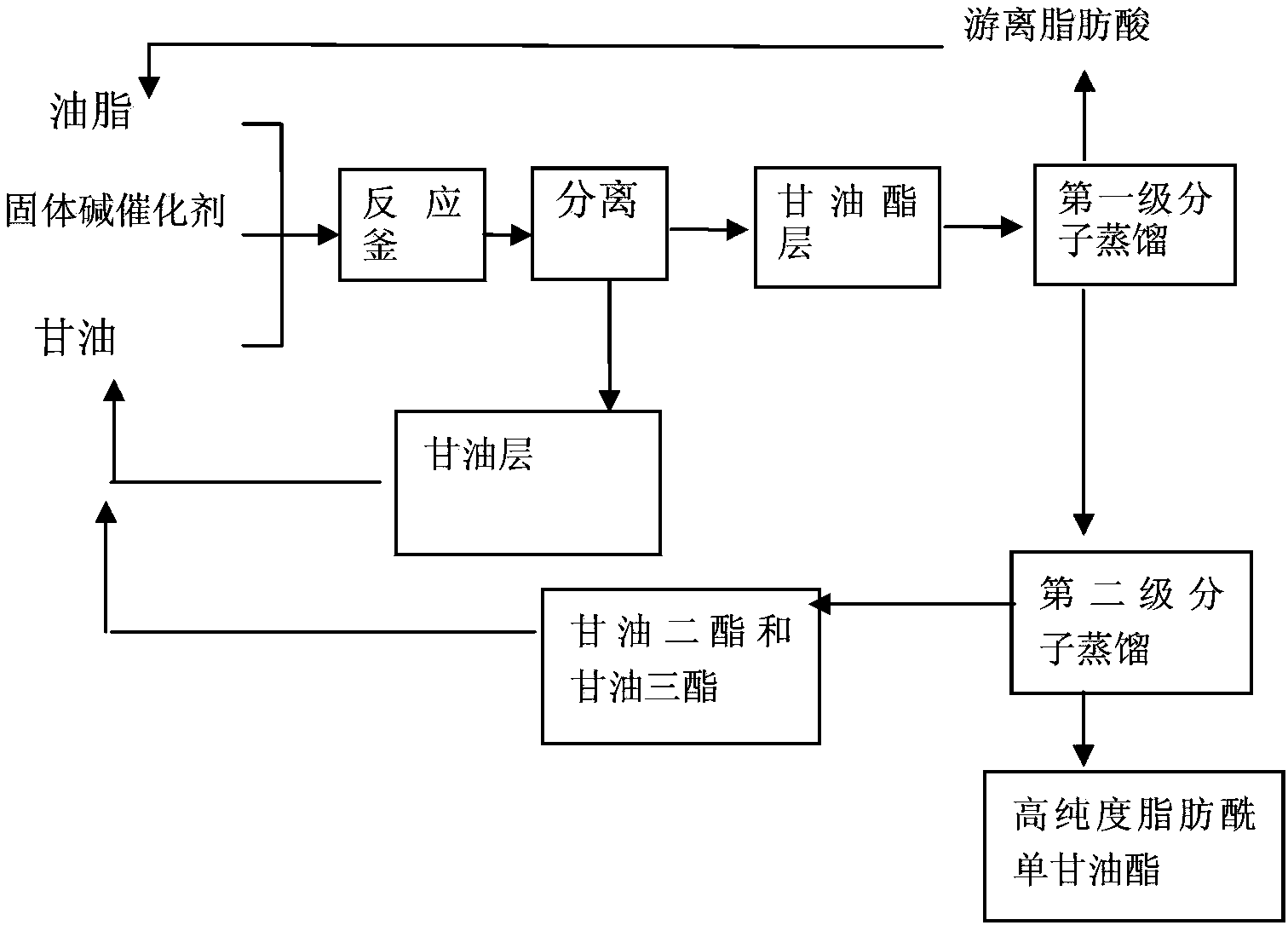 A kind of synthesis and purification method of high-purity fatty acyl monoglyceride