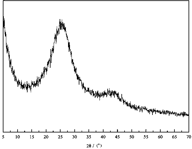 Preparation method of coffee ground substrate active carbon