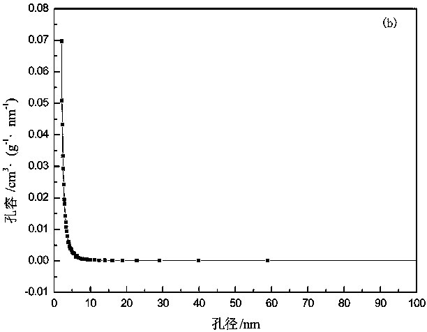 Preparation method of coffee ground substrate active carbon