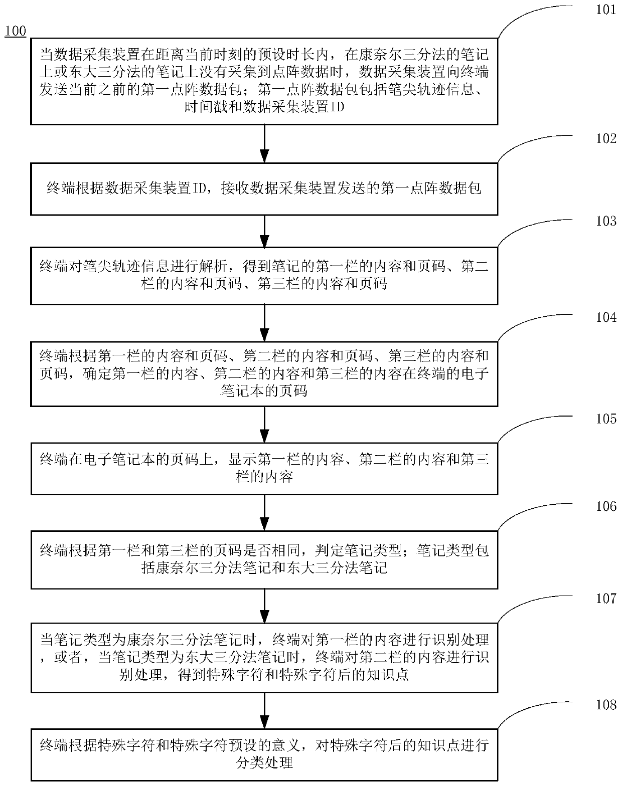 Dot matrix paper pen technology application method combined with Connell or Dongda note method