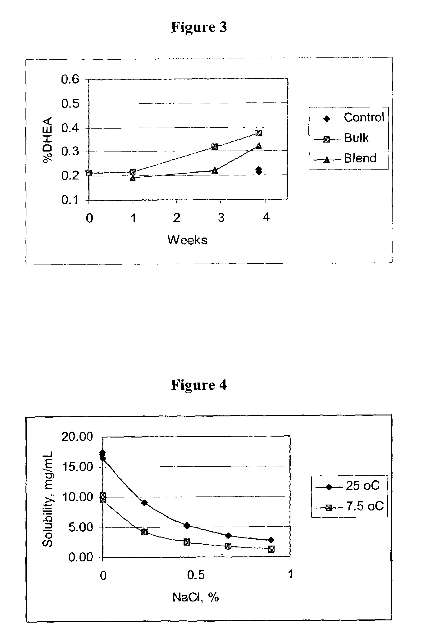 Nebulizer formulations of dehydroepiandrosterone and methods of treating asthma or chronic obstructive pulmonary disease using compositions thereof