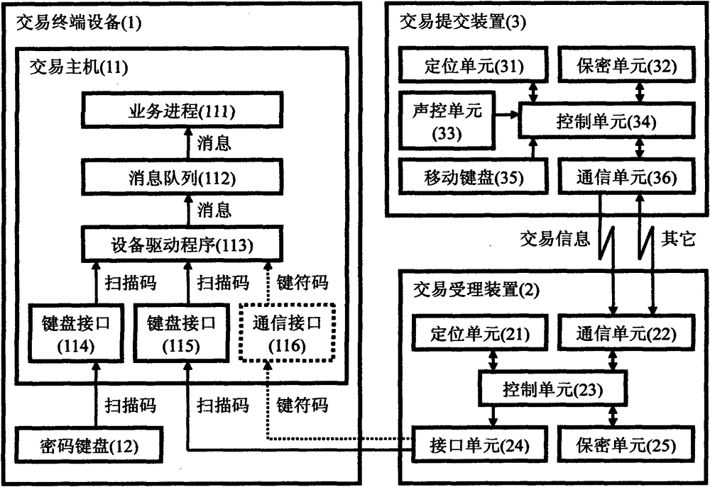 Transaction protection method, transaction accepting device and transaction submitting device