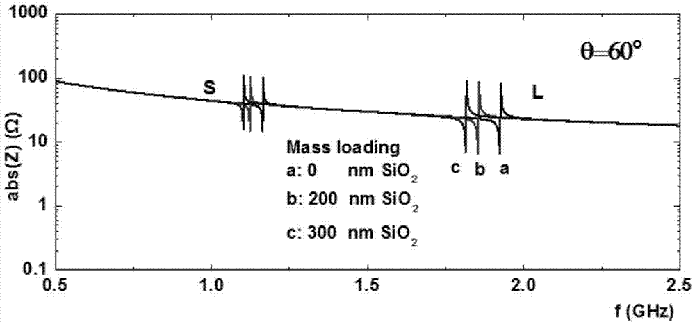 C-axis tilt gallium nitride FBAR piezoelectric mass sensor
