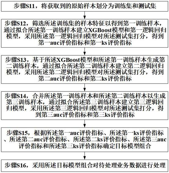 Data processing method and device based on joint model