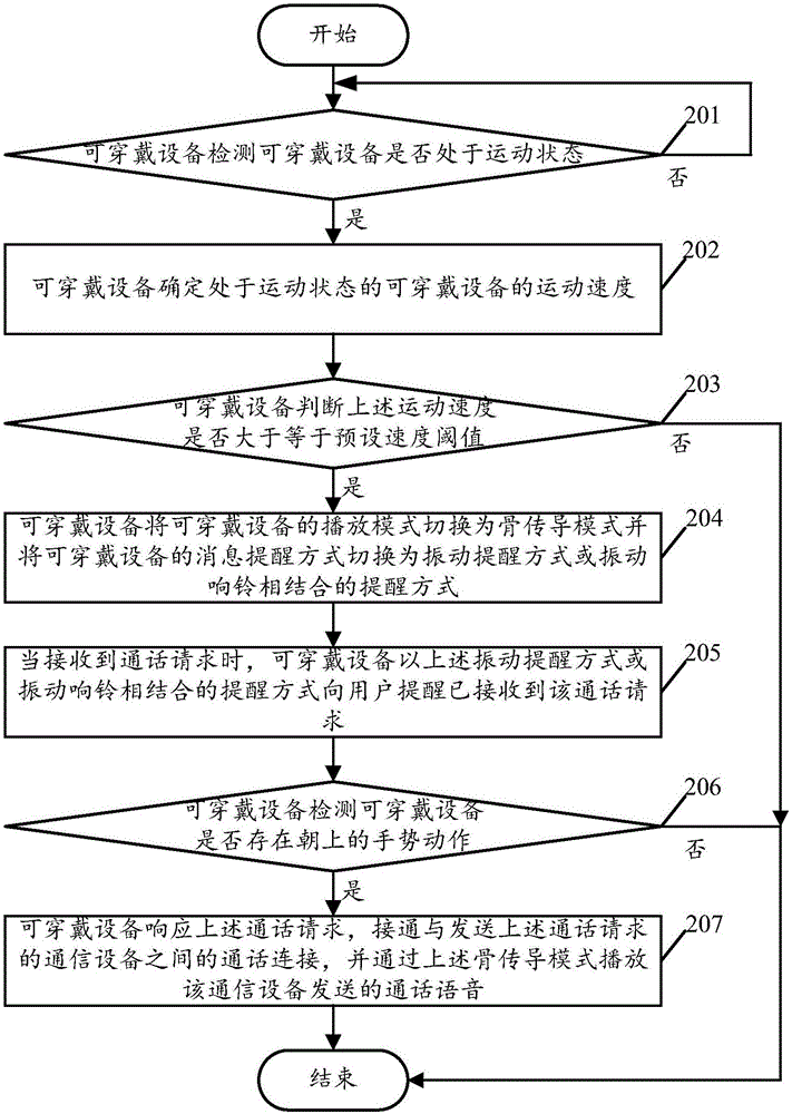 Play mode control method of wearable equipment and wearable equipment