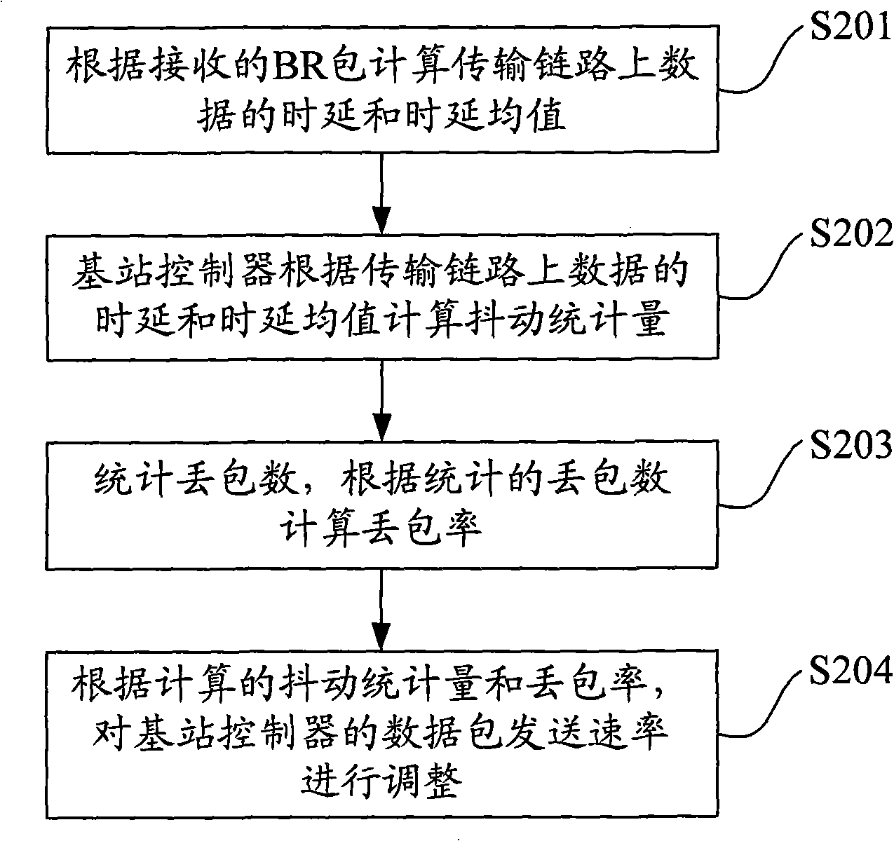 Method, system and apparatus for adjusting data package transmission velocity