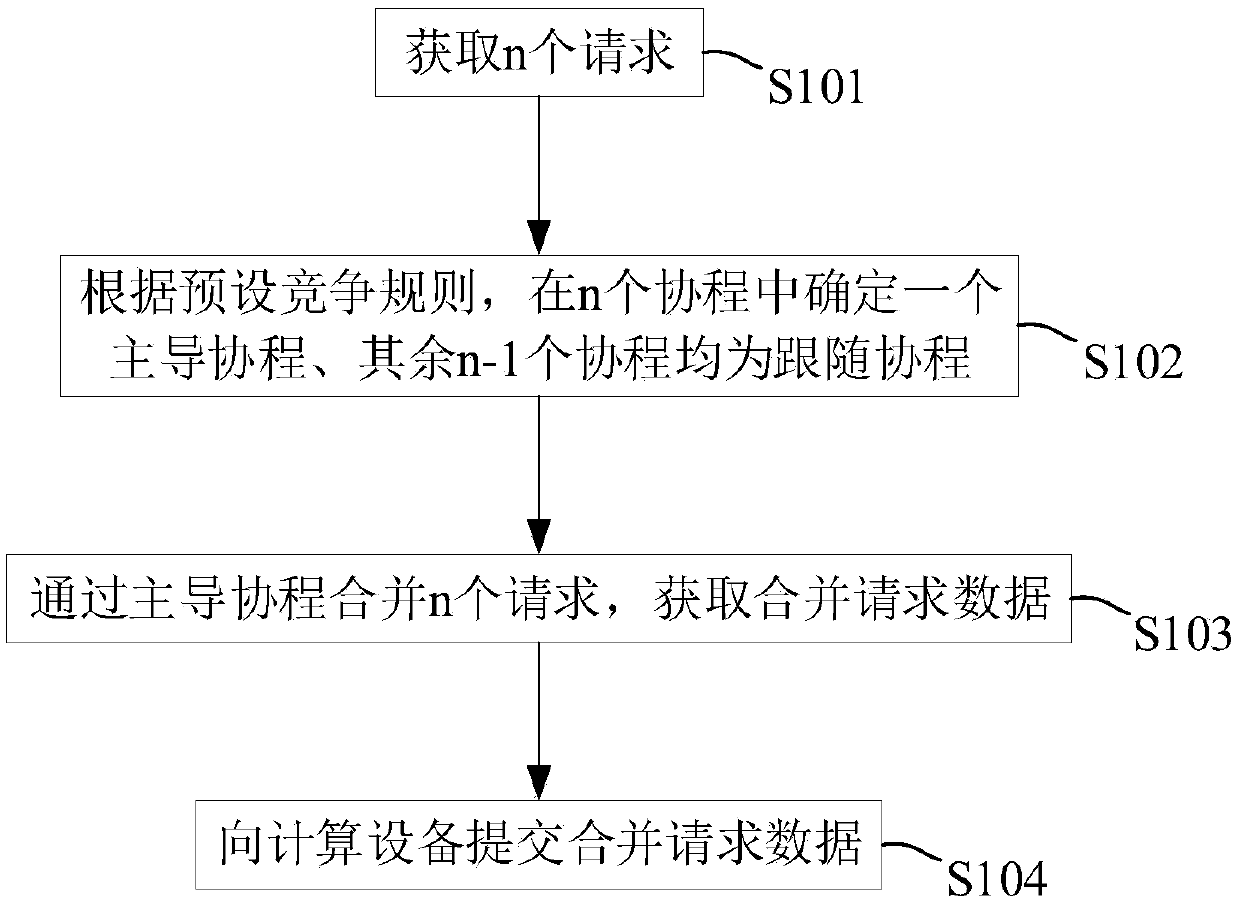 Request processing method and device, electronic equipment and computer readable storage medium