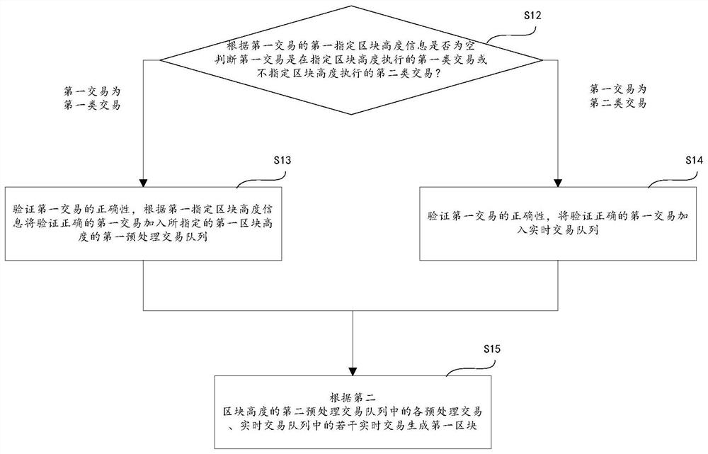 Block generation method, device and storage medium