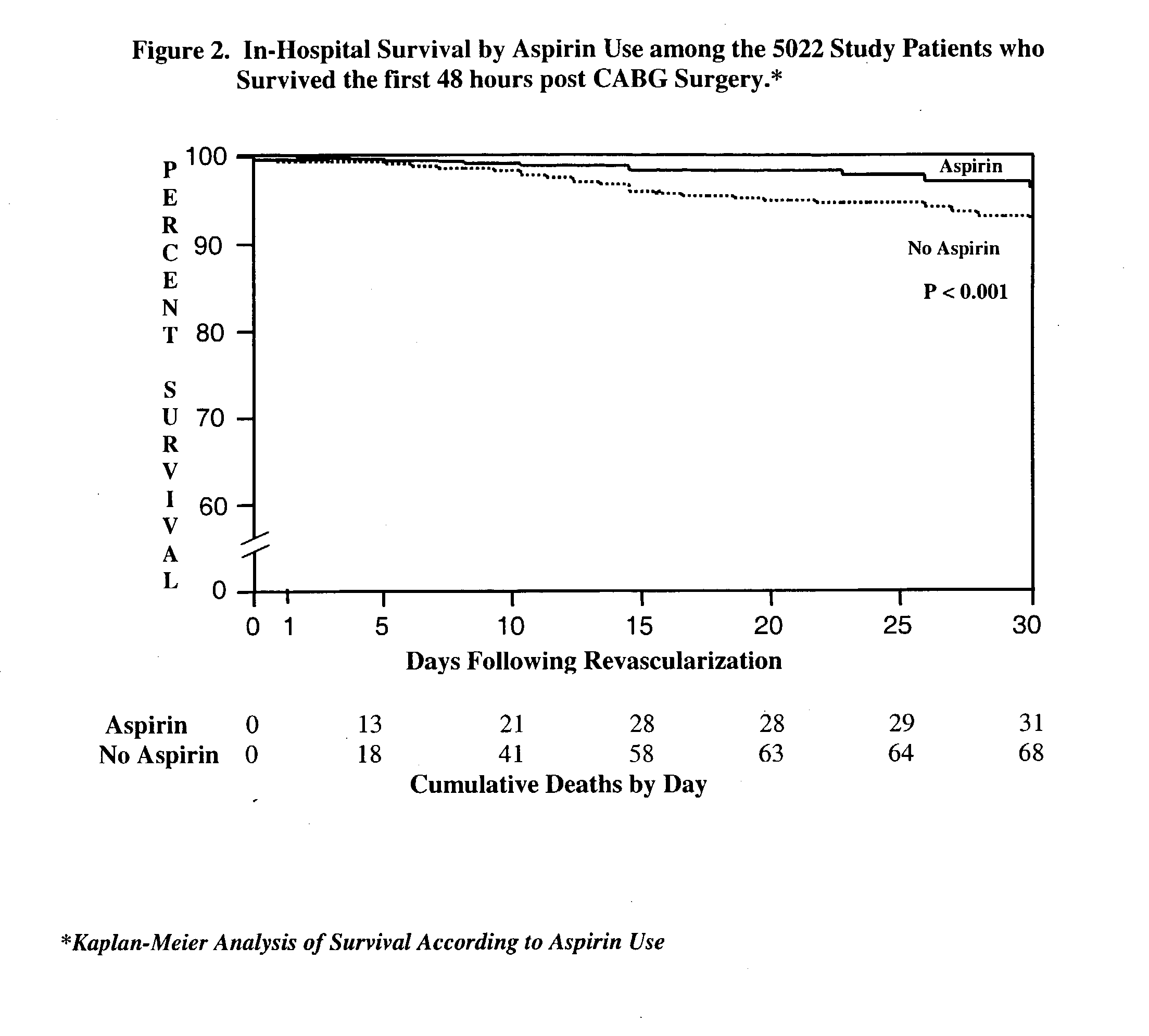 Methods of preventing morbidity and mortality by perioperative administration of a blood clotting inhibitor