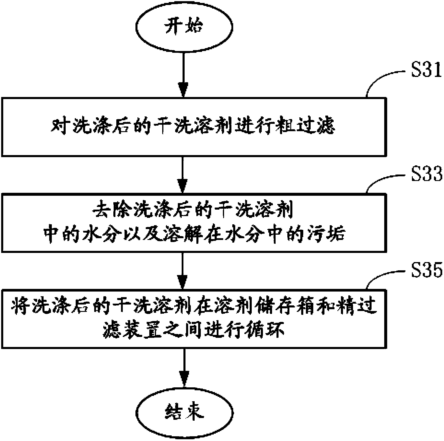 Dry cleaning machine and solvent reclamation system and method