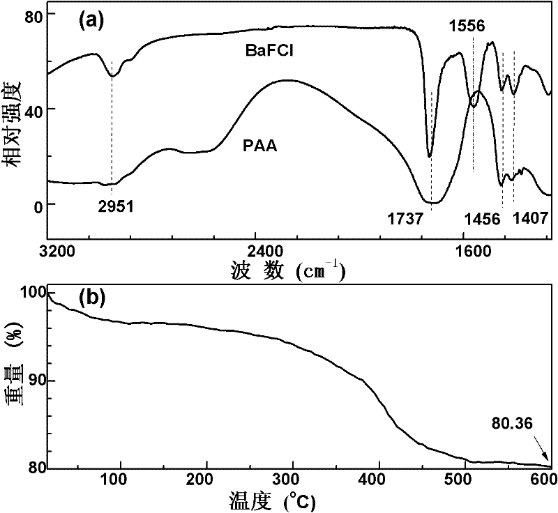 Surface carboxylic acid functionalized water-soluble rare earth doped barium fluoride chloride nano-luminescent material and preparation method thereof