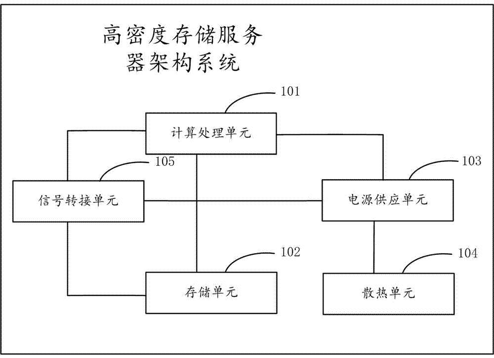 High-density storage server architecture system