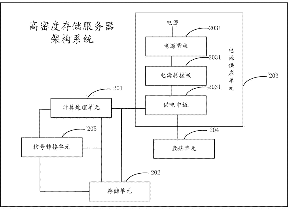 High-density storage server architecture system