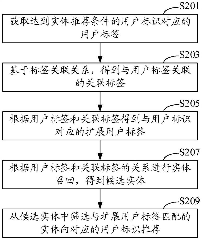 Entities recommend methods, devices, computer equipment, and computer-readable storage media