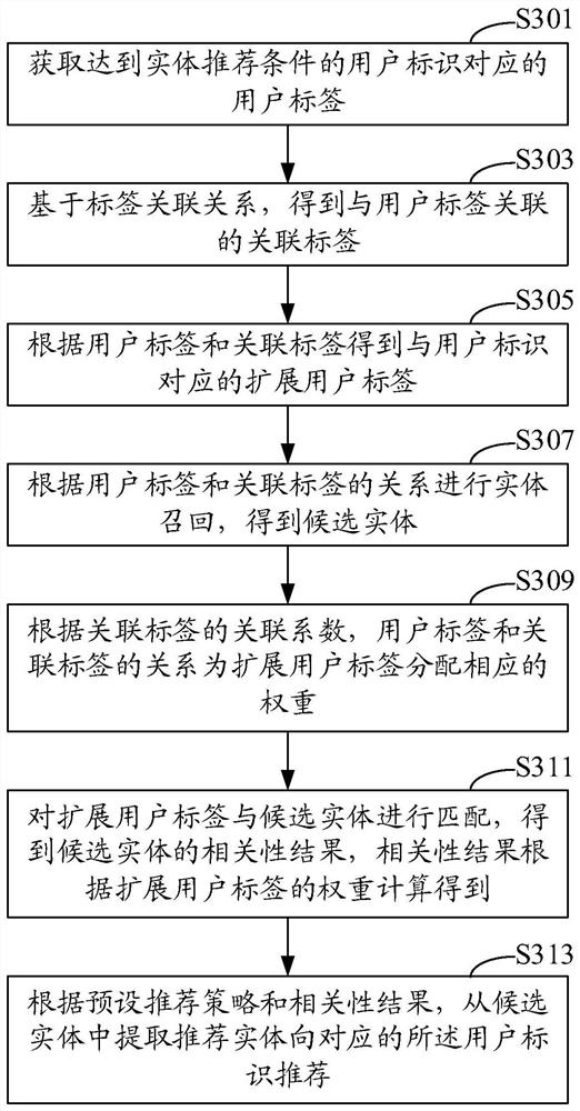 Entities recommend methods, devices, computer equipment, and computer-readable storage media