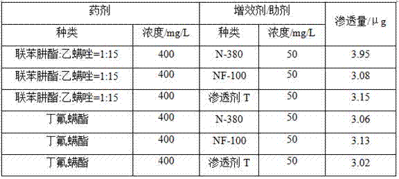 Mixture prepared by blending agricultural synergist with compound of bifenazate and etoxazole as well as preparation and application of mixture