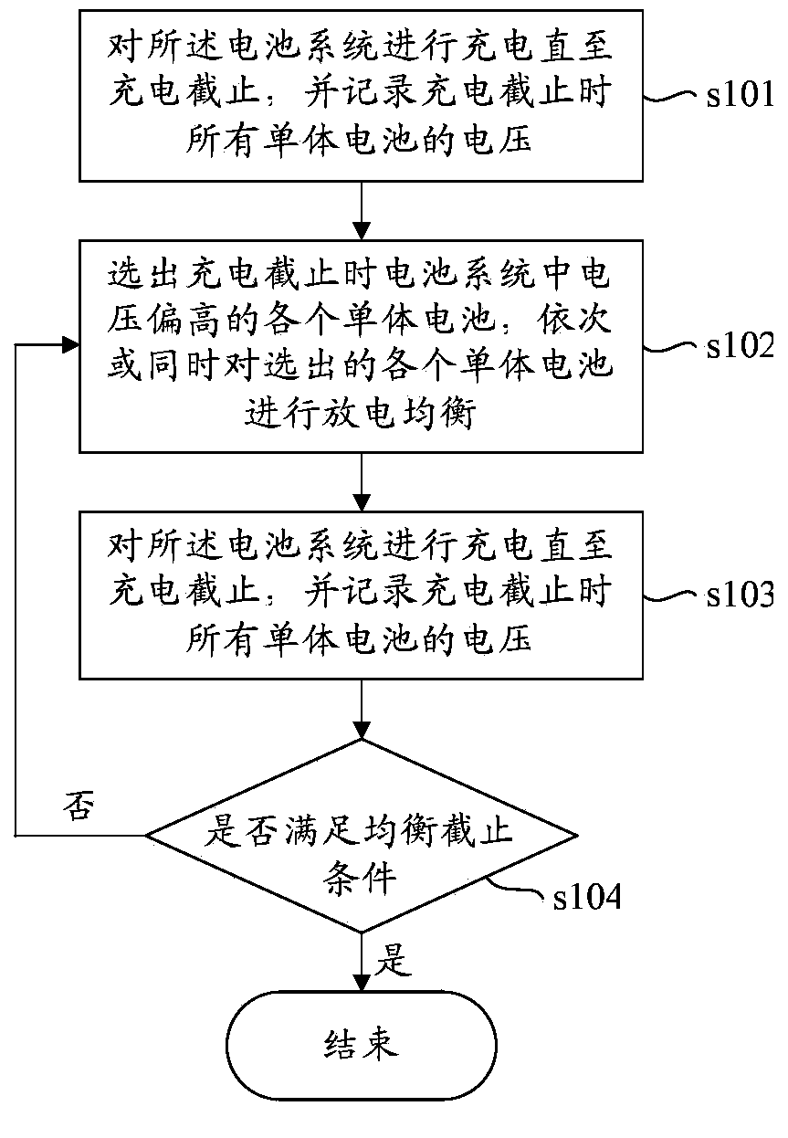 Method and device for balancing battery capacity of battery system and electric automobile