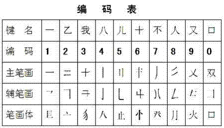Computer type code Chinese character keyboard technology