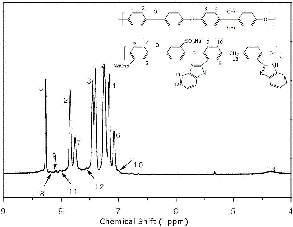 Polyaryletherketone/polyether sulphone with side chain containing benzimidazole and preparation method and application of polyaryletherketone/polyether sulphone