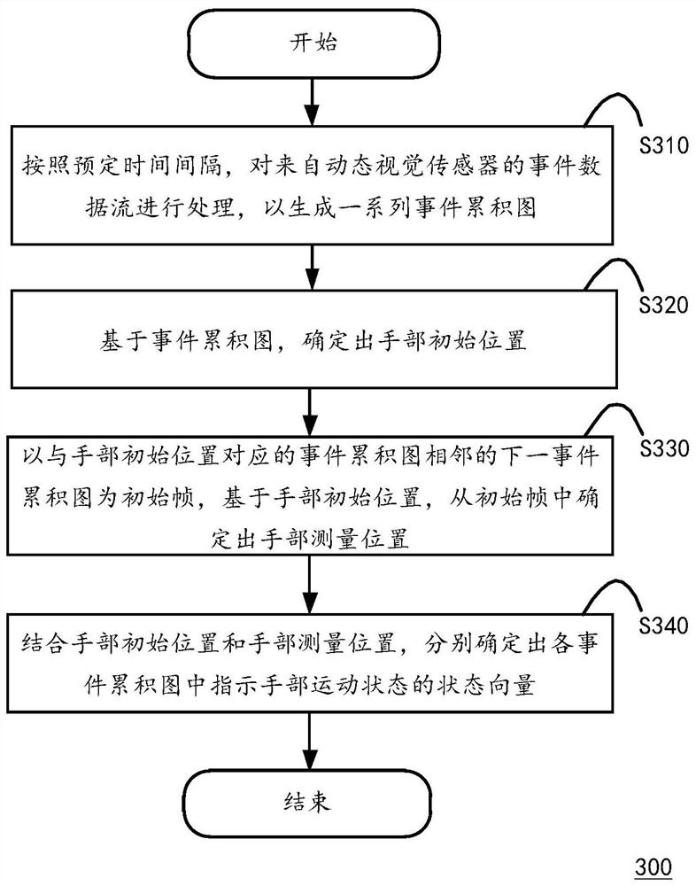 A dynamic gesture recognition method, gesture interaction method and interaction system