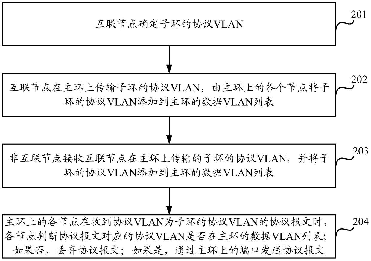 A method and device for automatic learning of sub-ring protocol vlan in virtual channel mode