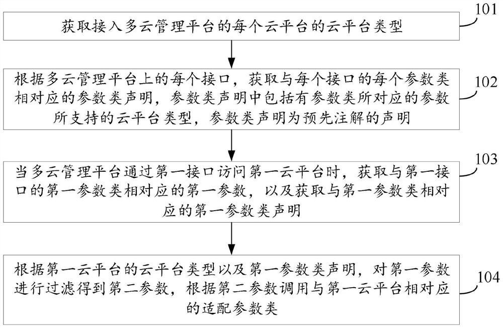 Cloud platform parameter adaptation method and device, terminal equipment and storage medium