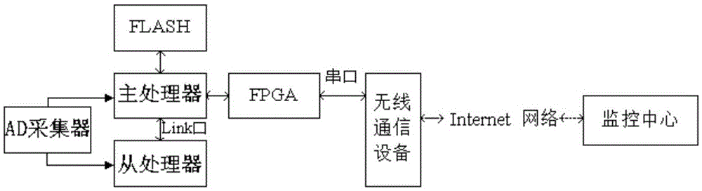 Long-distance updating method and system for embedded system software