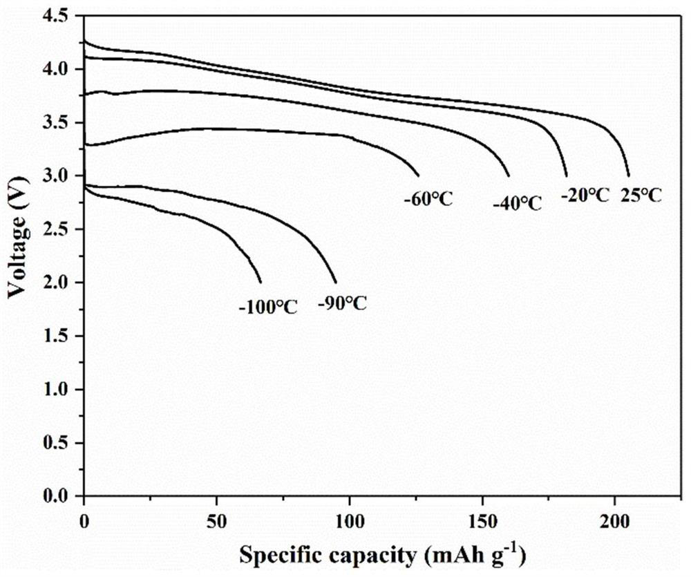 All-weather high-rate lithium battery electrolyte and lithium ion battery