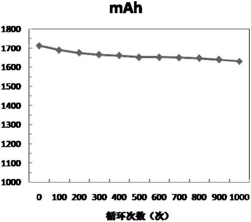 Anode composite material, and preparation method thereof