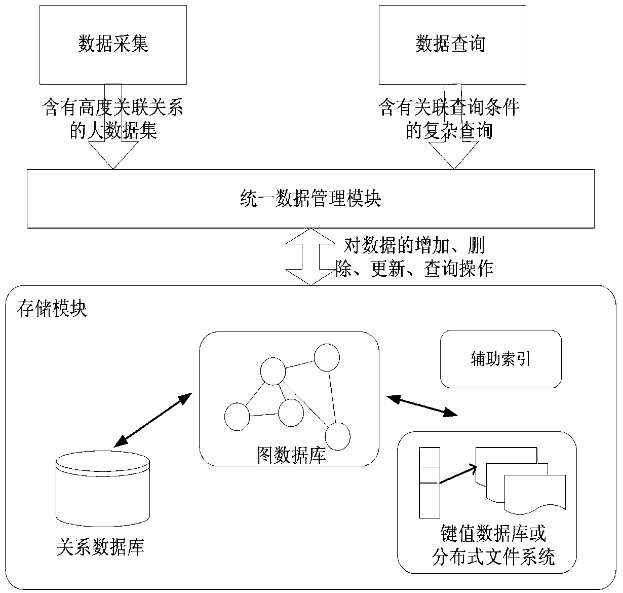 A storage method and management system for highly correlated big data