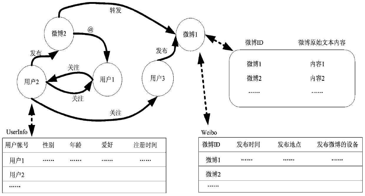 A storage method and management system for highly correlated big data