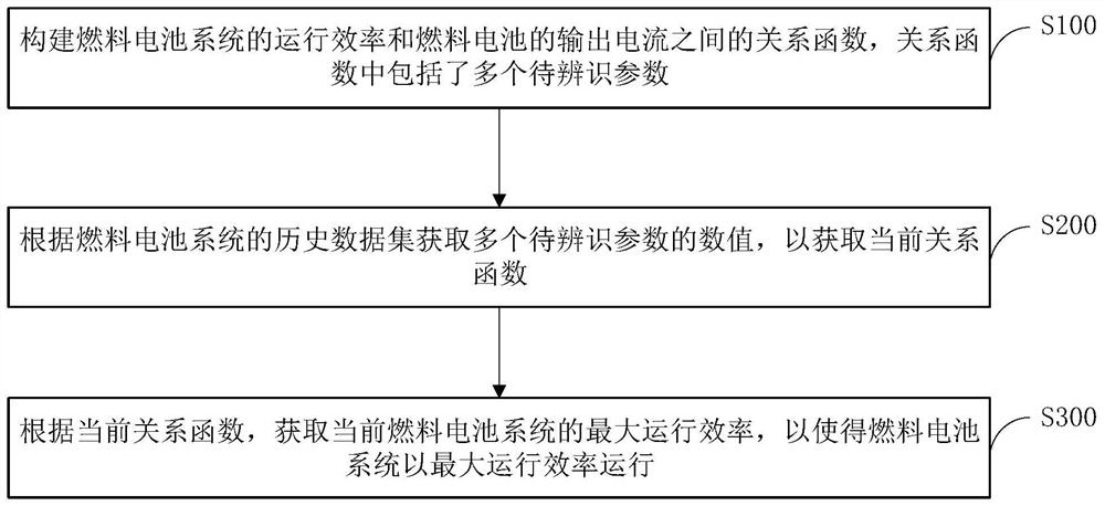 Method for operating fuel cell system, control device, and storage medium