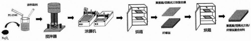 Preparation method of polyurethane/ferroferric oxide/fibrofelt flexible noise reduction composite material